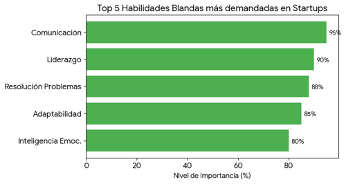 Las habilidades blandas más demandadas en startups