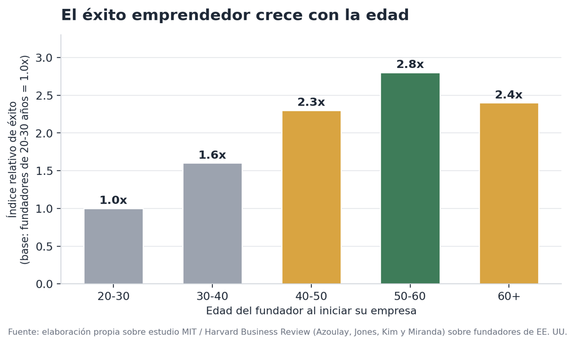 Los fundadores de mayor edad muestran tasas de éxito más altas, según el estudio MIT/HBR sobre startups en EE. UU.