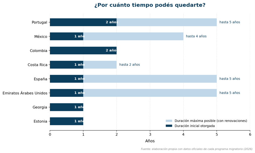 Portugal, España y Emiratos Árabes Unidos otorgan las visas para nómadas digitales que más se pueden extender en el tiempo.