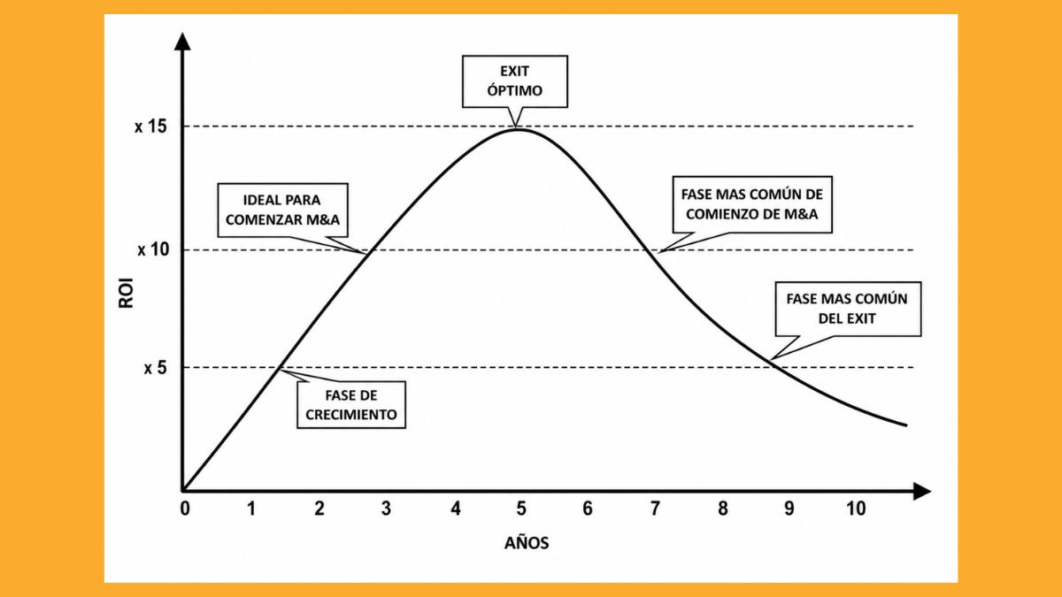 Curva de exit optimo para conocer el momento ideal para vender una empresa