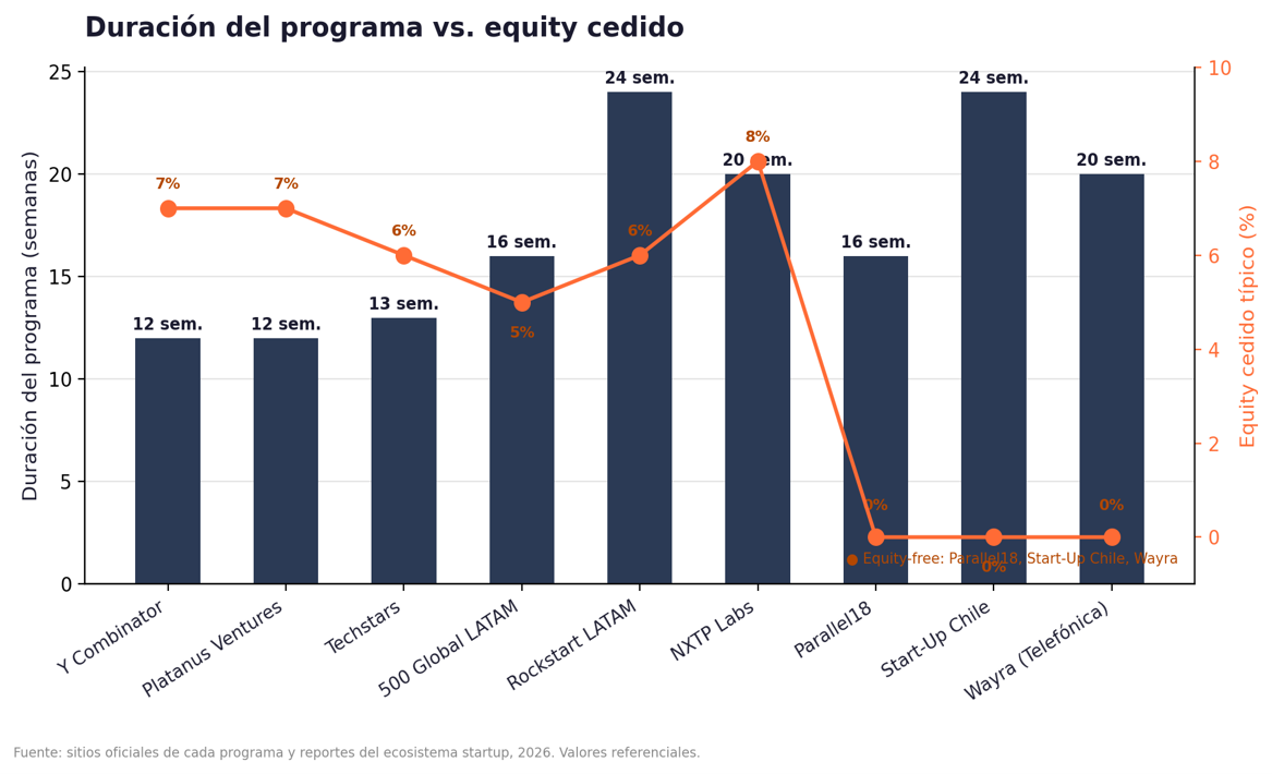 Duración del programa (semanas) y equity cedido según cada aceleradora.