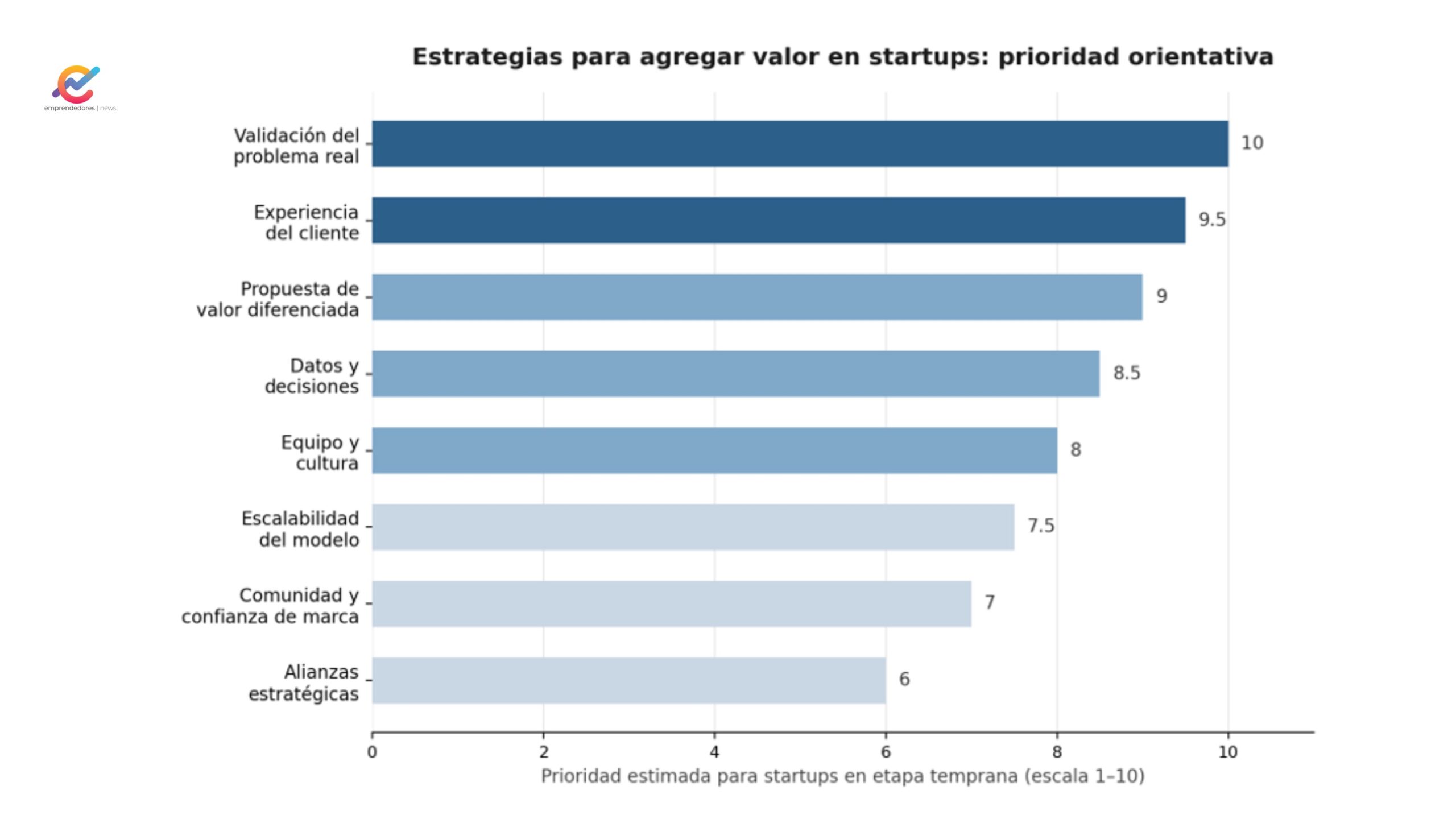 Figura 2. Prioridad orientativa de cada estrategia en etapas tempranas de una startup.