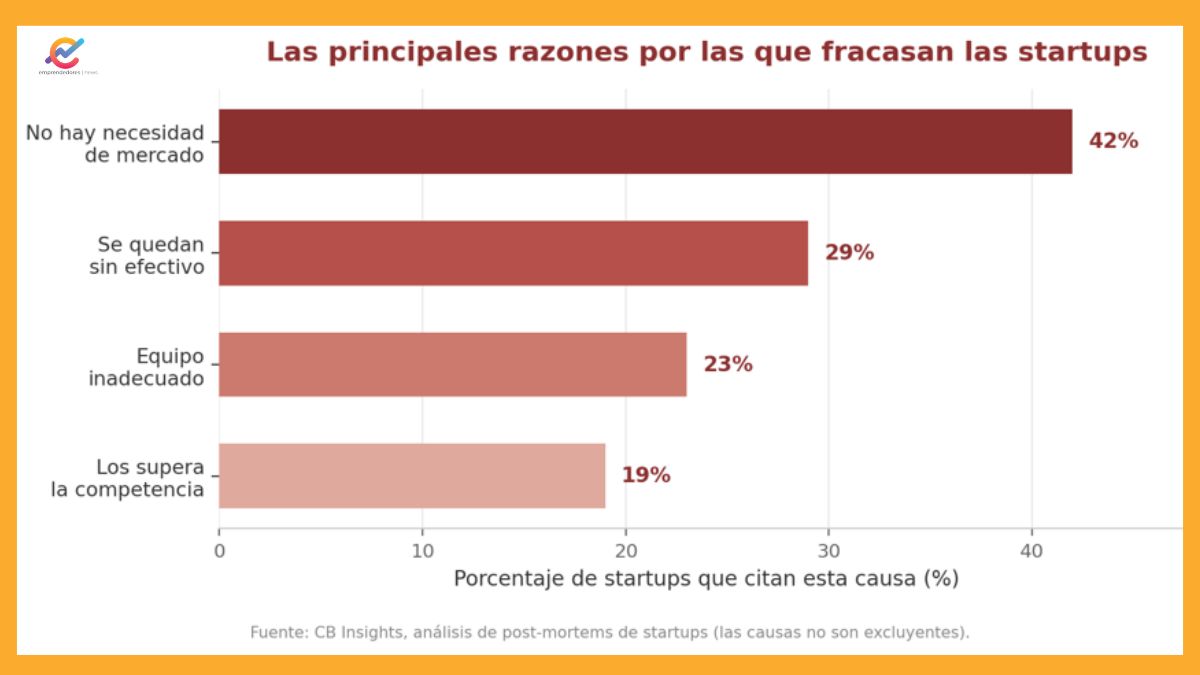 Elaboración propia sobre datos de CB Insights (análisis de post-mortems de startups).