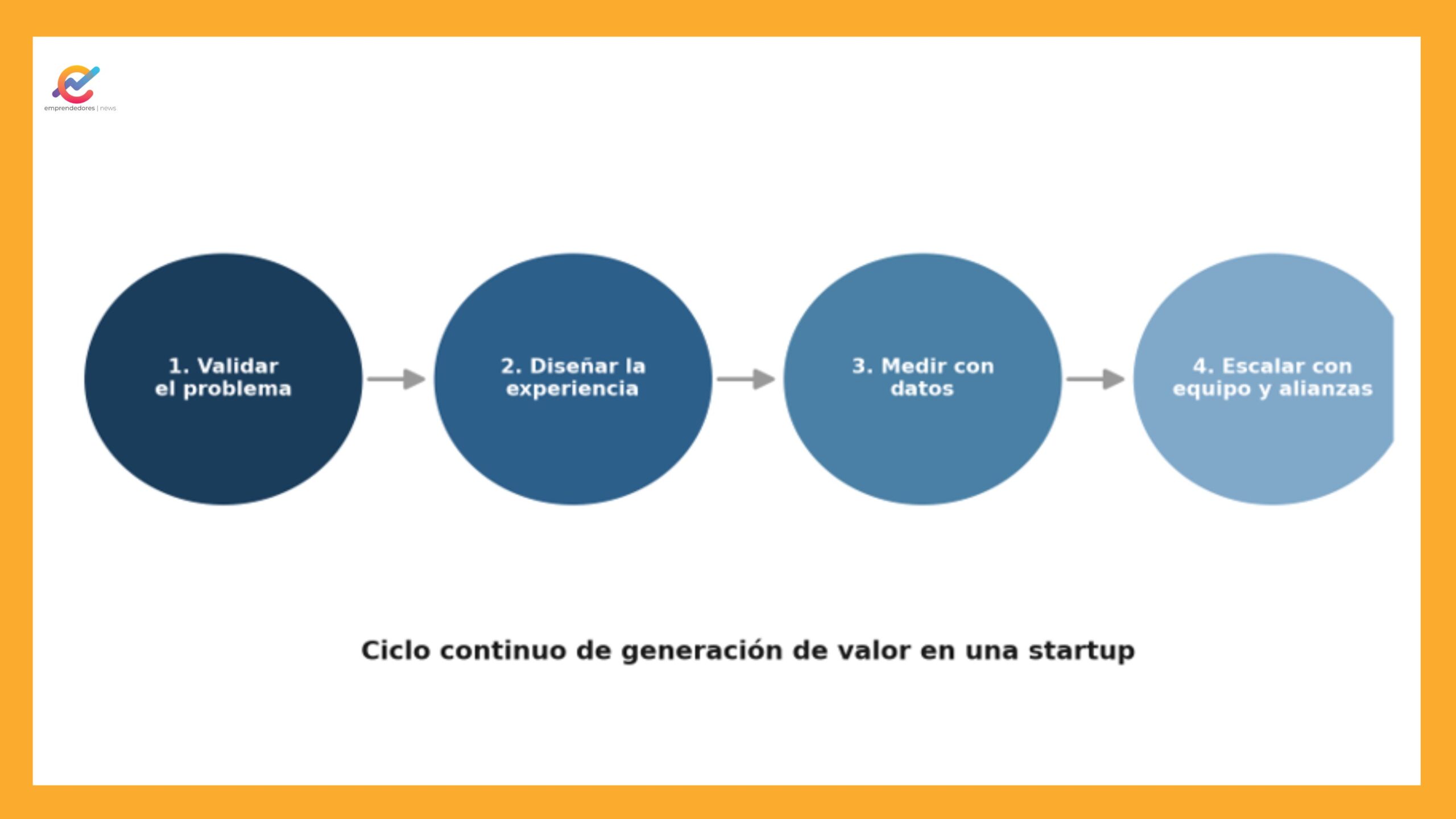 Figura 1. Ciclo continuo de generación de valor en una startup.