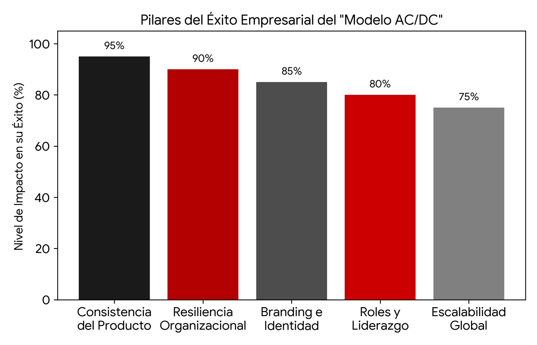 Ponderación de las estrategias clave de gestión aplicadas por AC/DC a lo largo de su trayectoria. Elaboración propia para EmprendedoresNews.