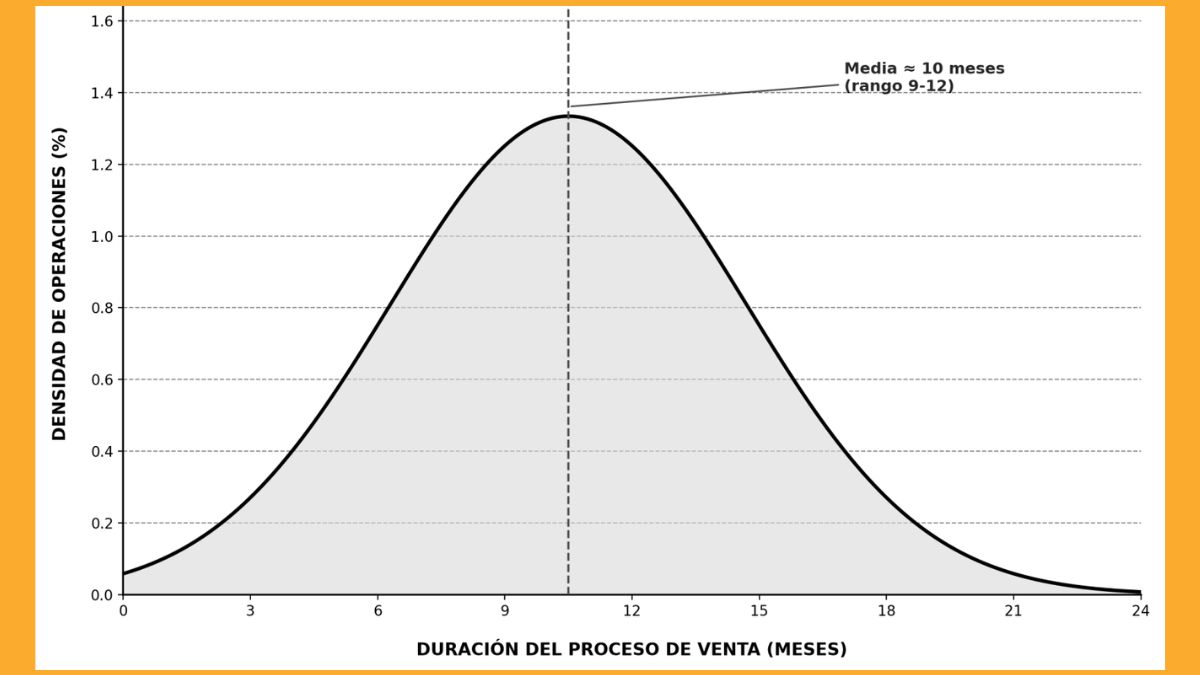 Duración del proceso de ventas