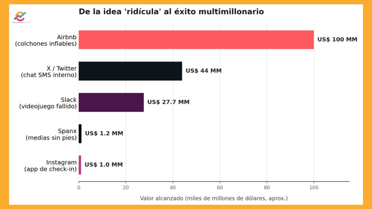 Startups que parecían irracionales y terminaron siendo un éxito