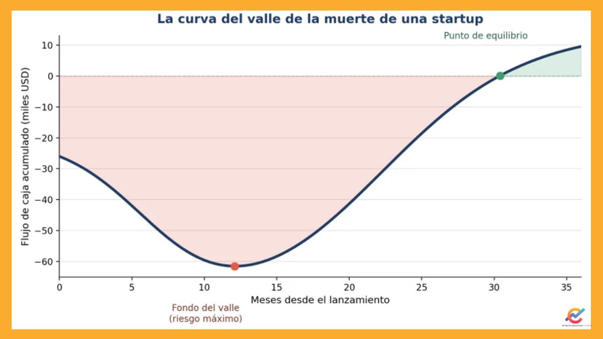 La curva del valle de la muerte: el flujo de caja cae, toca fondo en el momento de mayor riesgo y se recupera al alcanzar el punto de equilibrio.