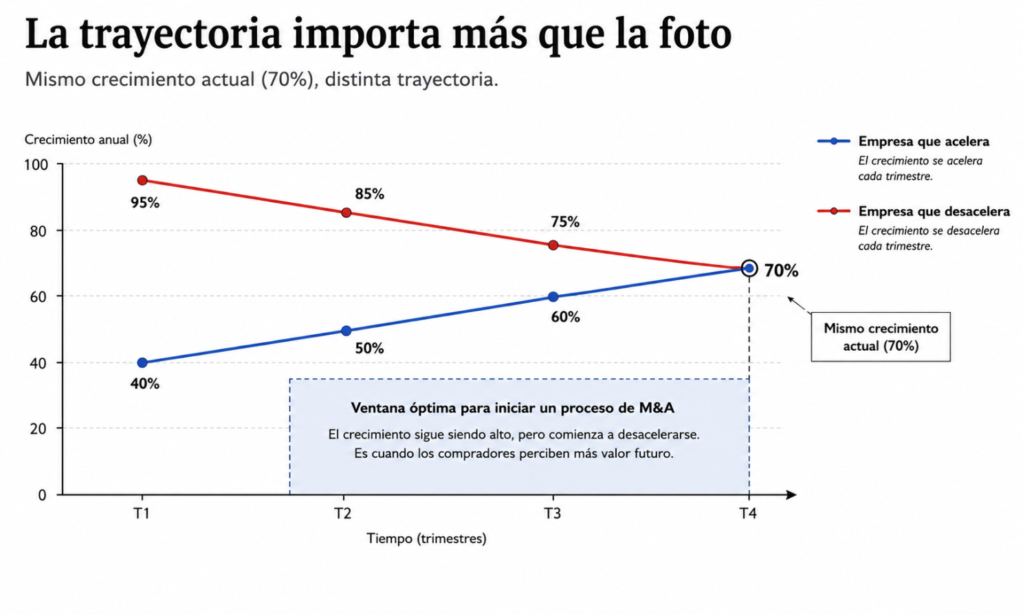 Los compradores no pagan por el crecimiento que tu empresa tuvo. Pagan por el crecimiento que creen que todavía puede tener.