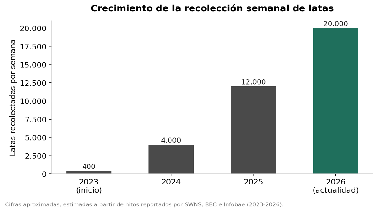 Evolución estimada del volumen de recolección semanal, a partir de los hitos difundidos por SWNS, BBC e Infobae.