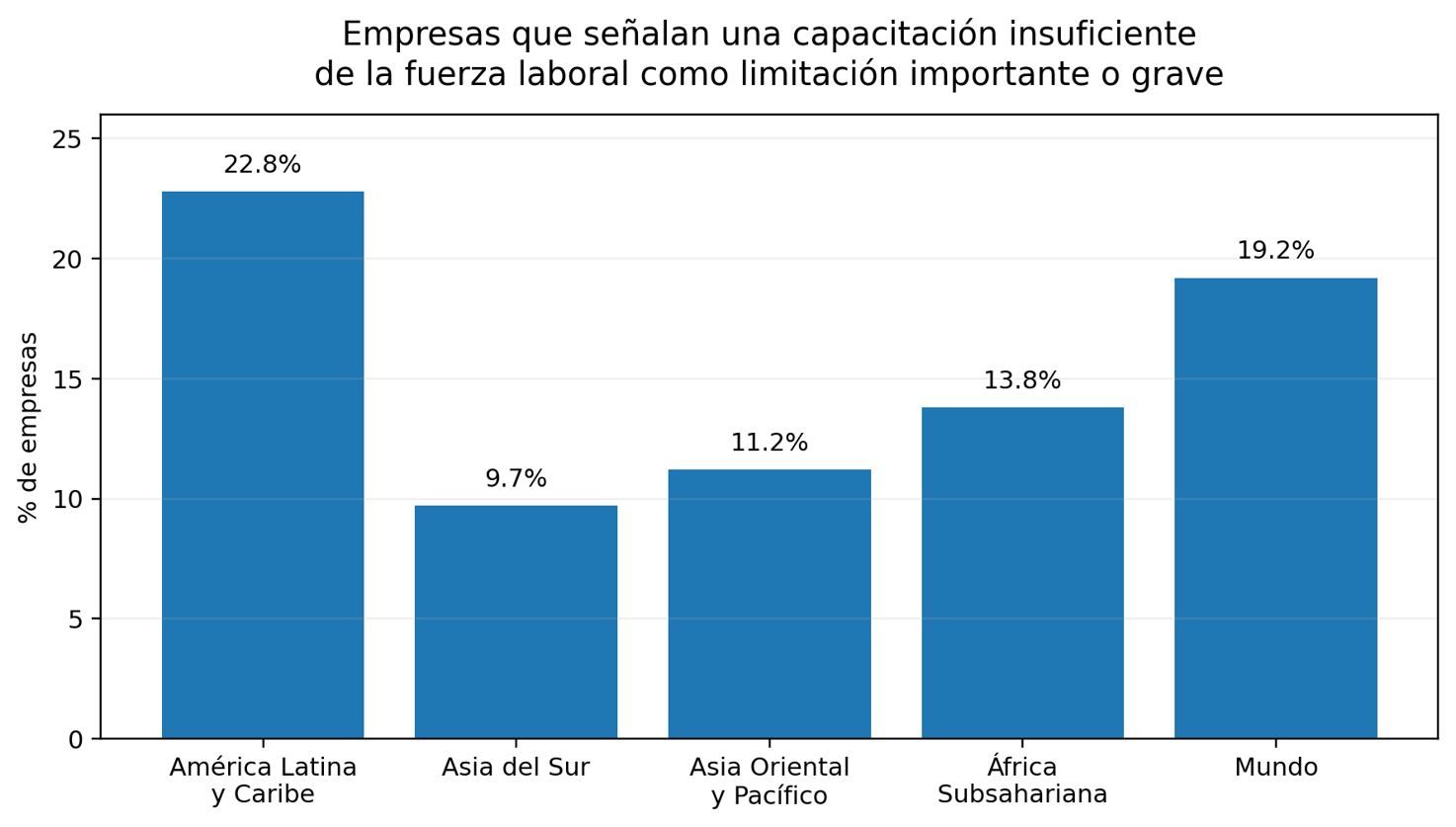 Assessing the Socio-Economic Impact of Foreign Direct Investment in Latin America and the Caribbean. Datos basados en World Bank Enterprise Surveys; períodos y países varían.