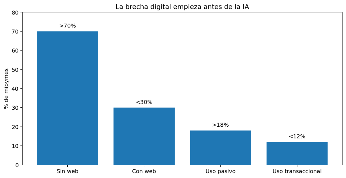 La brecha digital empieza antes de la inteligencia artificial. Fuente: CEPAL; cálculo derivado explicado en la nota.