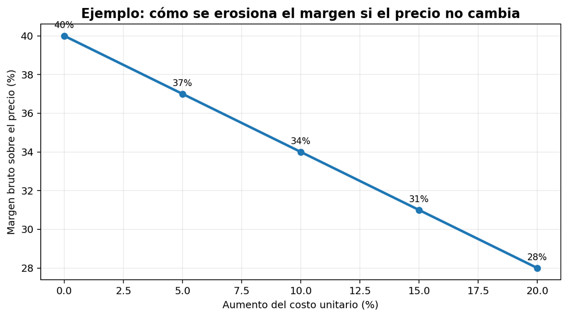 Simulación ilustrativa: precio de venta de 100 y costo inicial de 60. Si el precio no cambia, un aumento del costo reduce rápidamente el margen bruto.