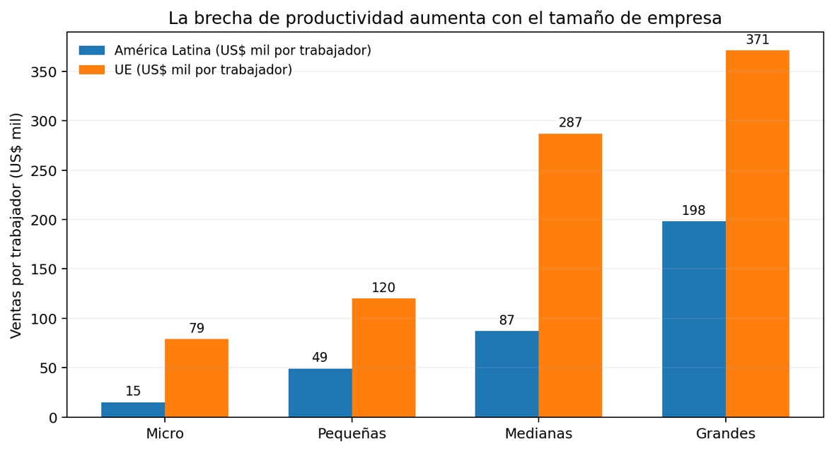 La productividad por trabajador aumenta con el tamaño de empresa y la brecha regional es amplia.