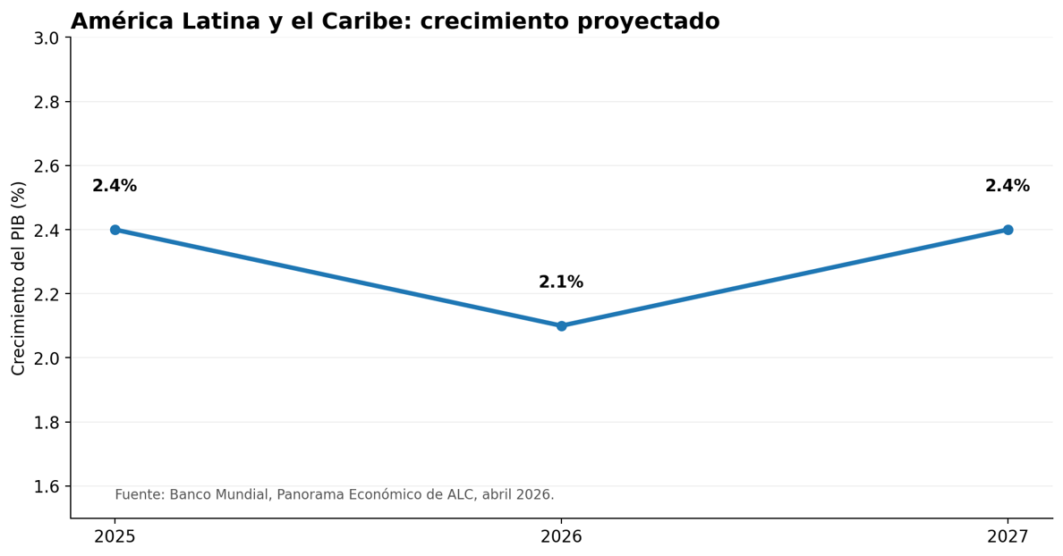 El crecimiento regional sigue siendo moderado y con un margen importante de incertidumbre. Fuente: Banco Mundial, abril de 2026.