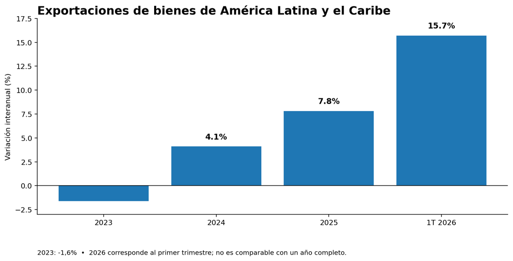 El comercio exterior regional viene acelerando, aunque 2026 corresponde solo al primer trimestre. Fuente: BID, 2026.