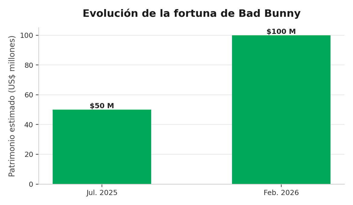 Evolución del patrimonio estimado de Bad Bunny entre julio de 2025 y febrero de 2026.