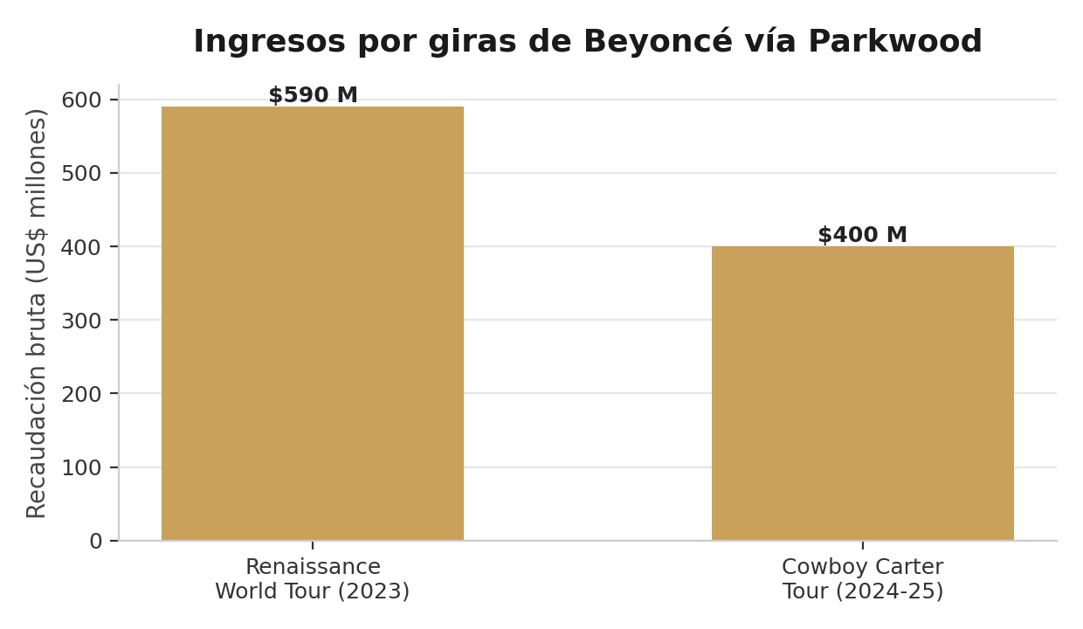 Recaudación bruta estimada de las dos últimas giras de Beyoncé bajo Parkwood Entertainment.