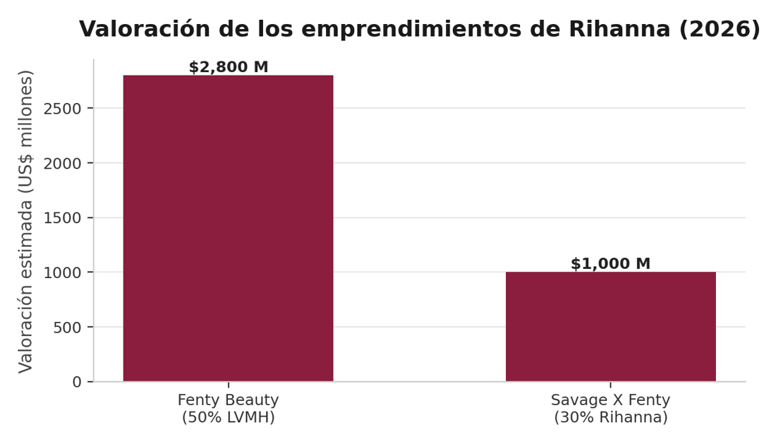 Valoración estimada de las participaciones de Rihanna en Fenty Beauty y Savage X Fenty (2026).