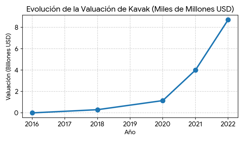 Así evolucionó Kavak desde el 2016