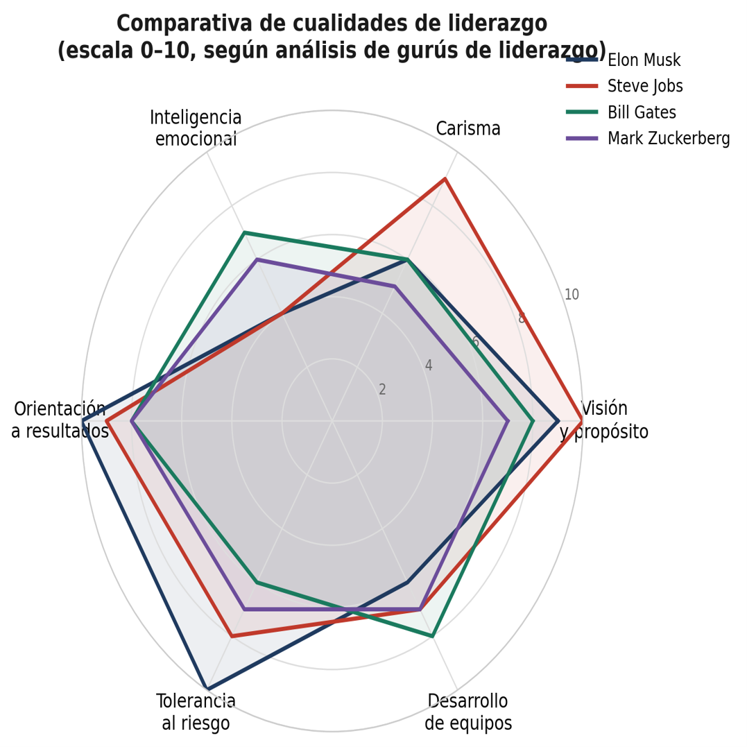 Comparativa de cualidades de liderazgo