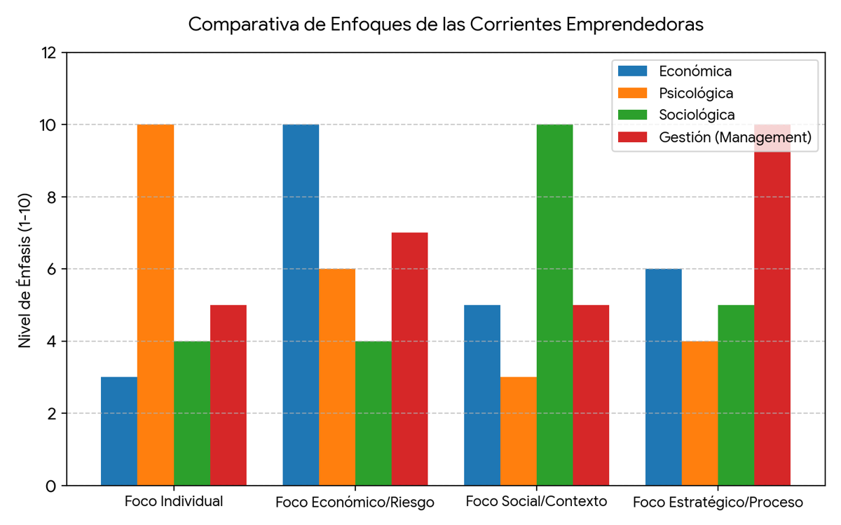 Comparativa conceptual del nivel de prioridad o énfasis que asigna cada corriente a las dimensiones individuales, de mercado, del entorno y de gestión.