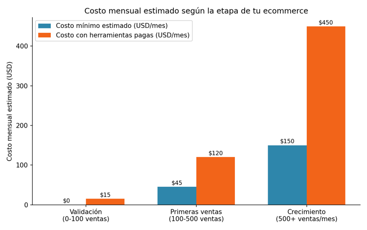 Costo mensual estimado en USD según la etapa de la startup, combinando plataforma, pagos, marketing y logística.