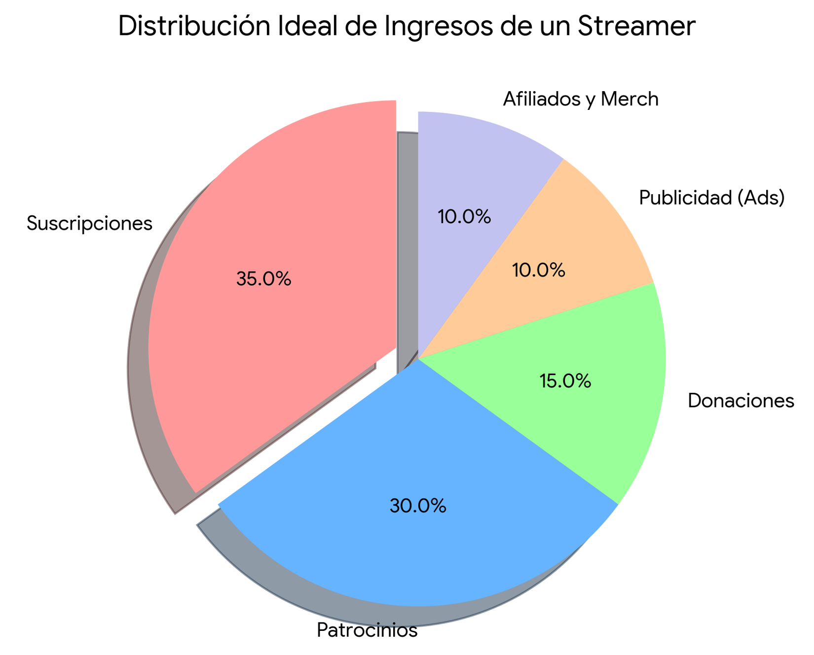 Distribución ideal de los ingresos de un streamer