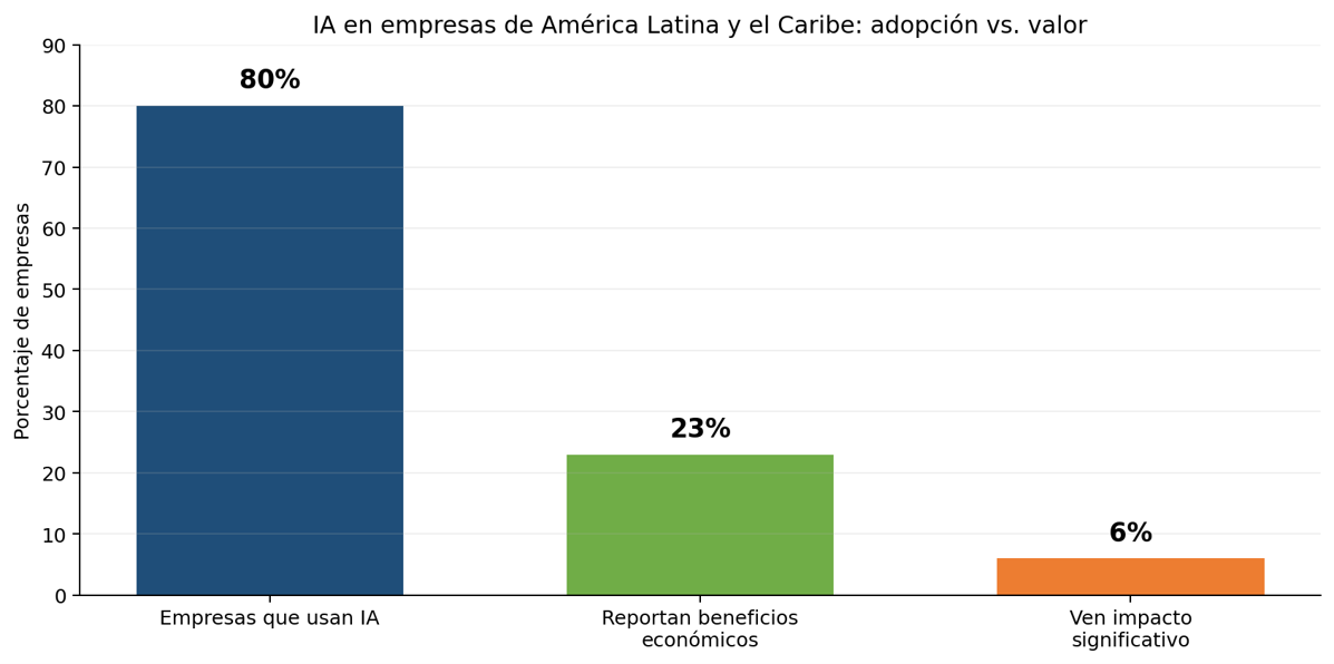 Adopción de IA versus valor económico reportado por las empresas. Fuente: BID, julio de 2026.