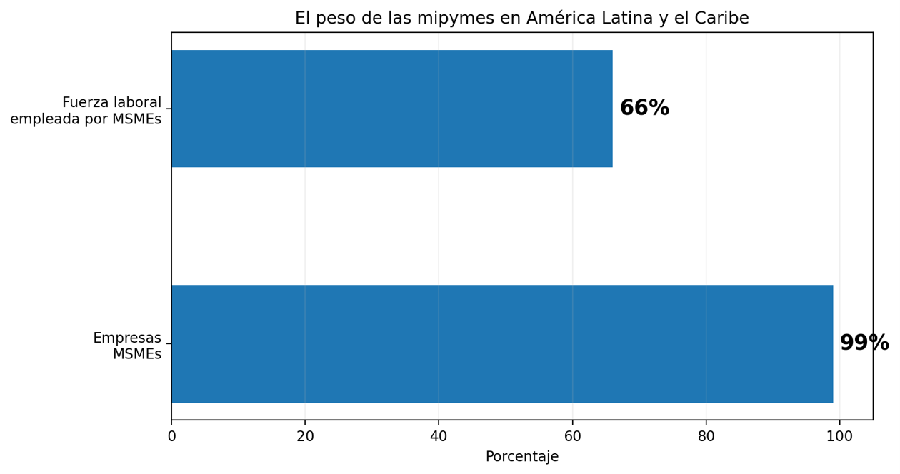 Las mipymes representan 99% de las empresas y emplean aproximadamente a dos tercios de la fuerza laboral de la región. Fuente: BID Invest, 2026.