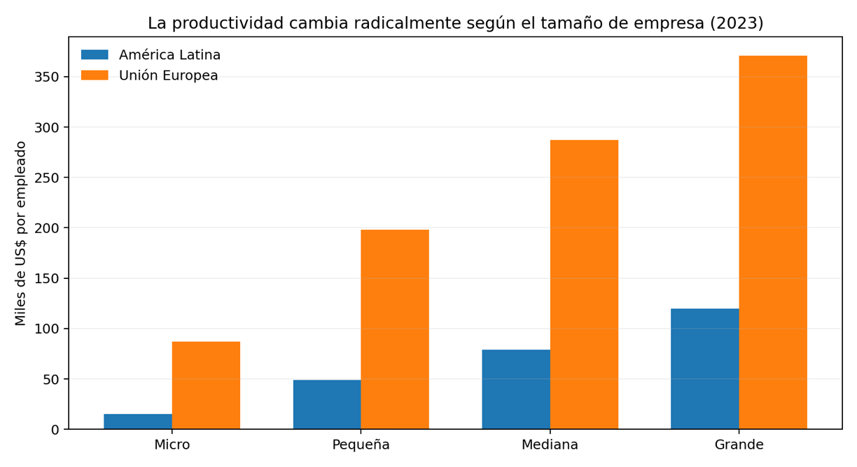Panorama de las Políticas de Desarrollo Productivo en América Latina y el Caribe 2025. América Latina: Argentina, Brasil, Chile y México; productividad medida como ventas por empleado.