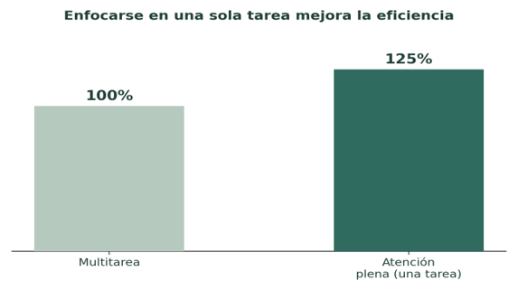 Las personas que hacen una sola tarea a la vez son considerablemente más eficientes que quienes trabajan en modo multitarea.