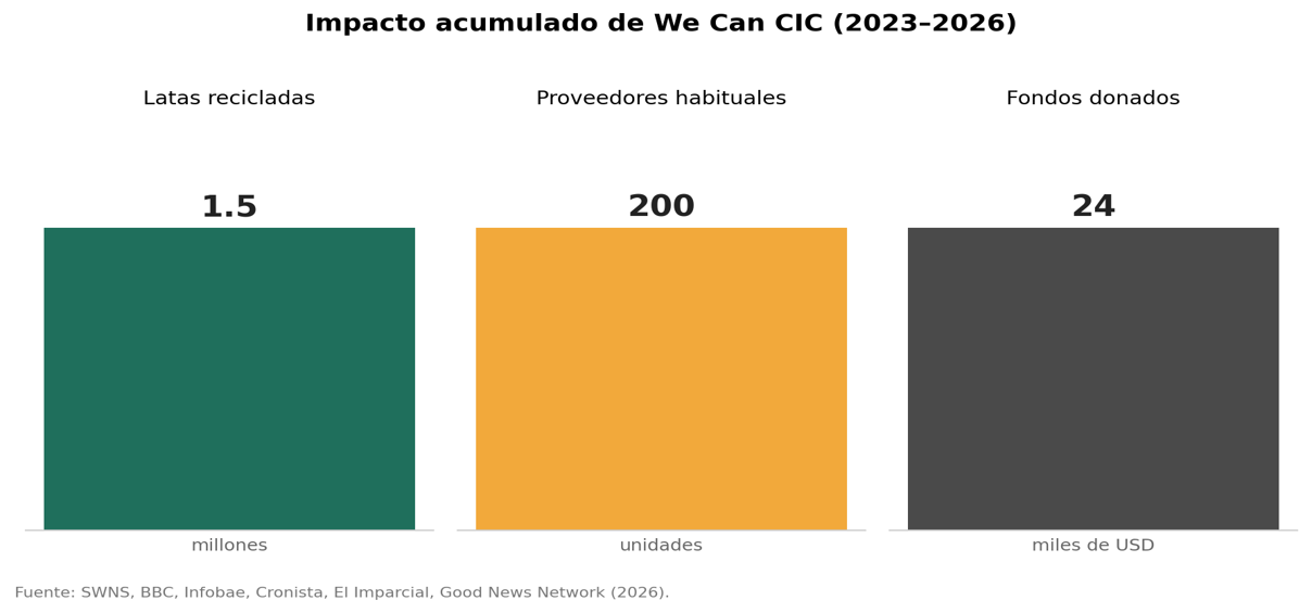 Cifras acumuladas 2023-2026. Fuente: SWNS, BBC, Infobae, Cronista, El Imparcial y Good News Network.