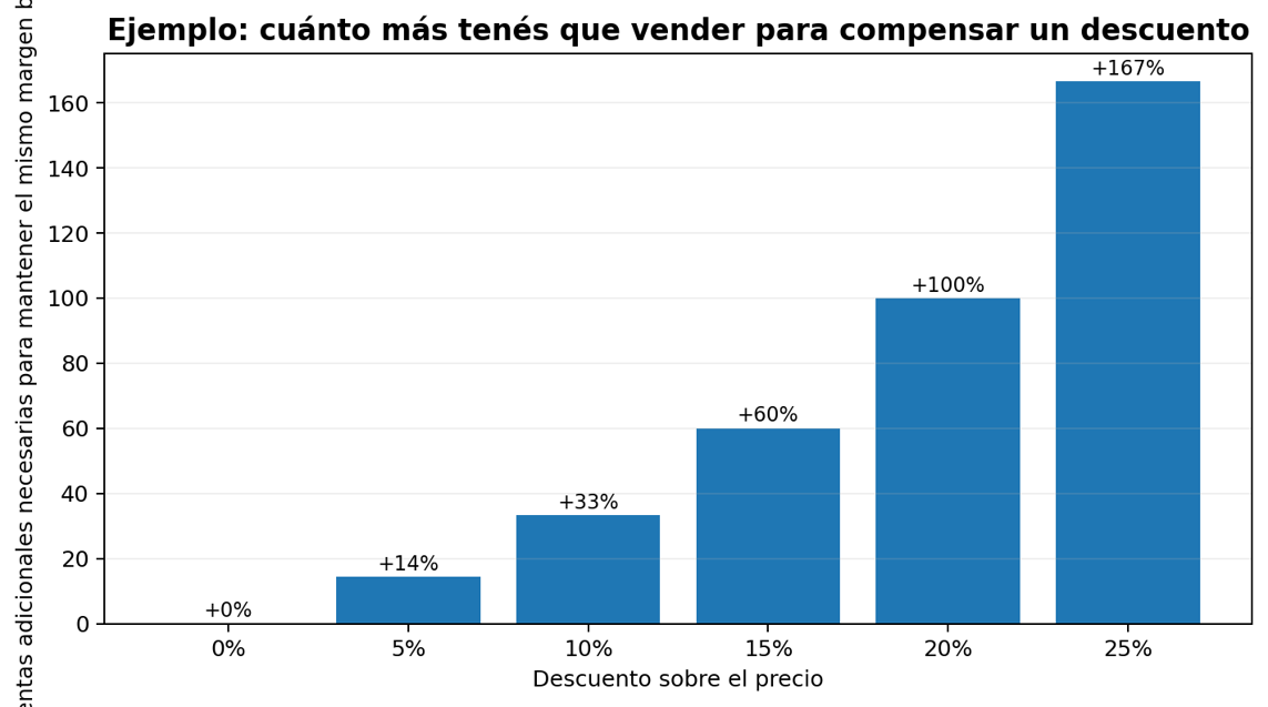 Simulación ilustrativa con margen bruto inicial de 40%. El volumen necesario para mantener el mismo margen crece de forma acelerada cuando el descuento se profundiza.
