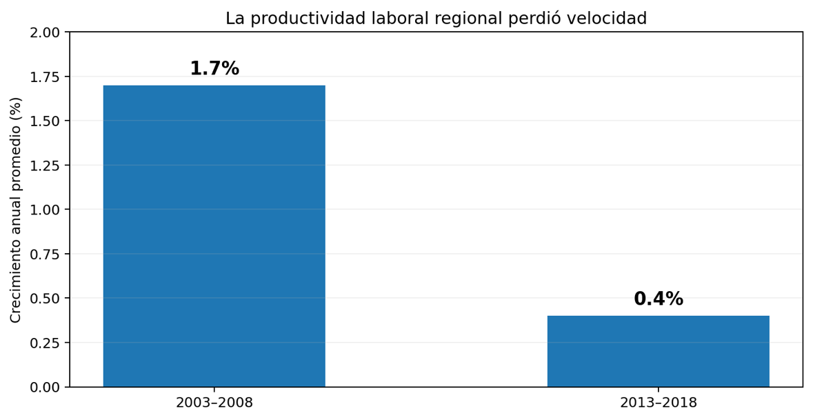La productividad laboral regional se desaceleró con fuerza.