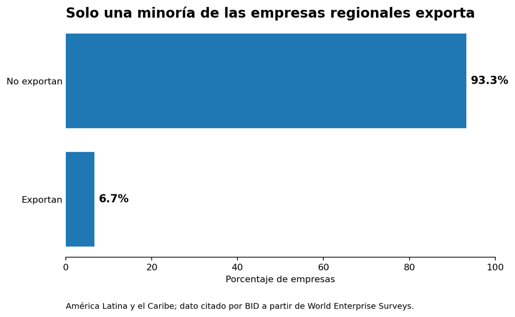 La internacionalización sigue siendo minoritaria entre las empresas regionales. Fuente: BID / World Enterprise Surveys.