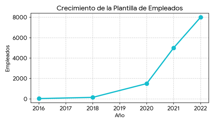 Crecimiento de la plantilla de empleados