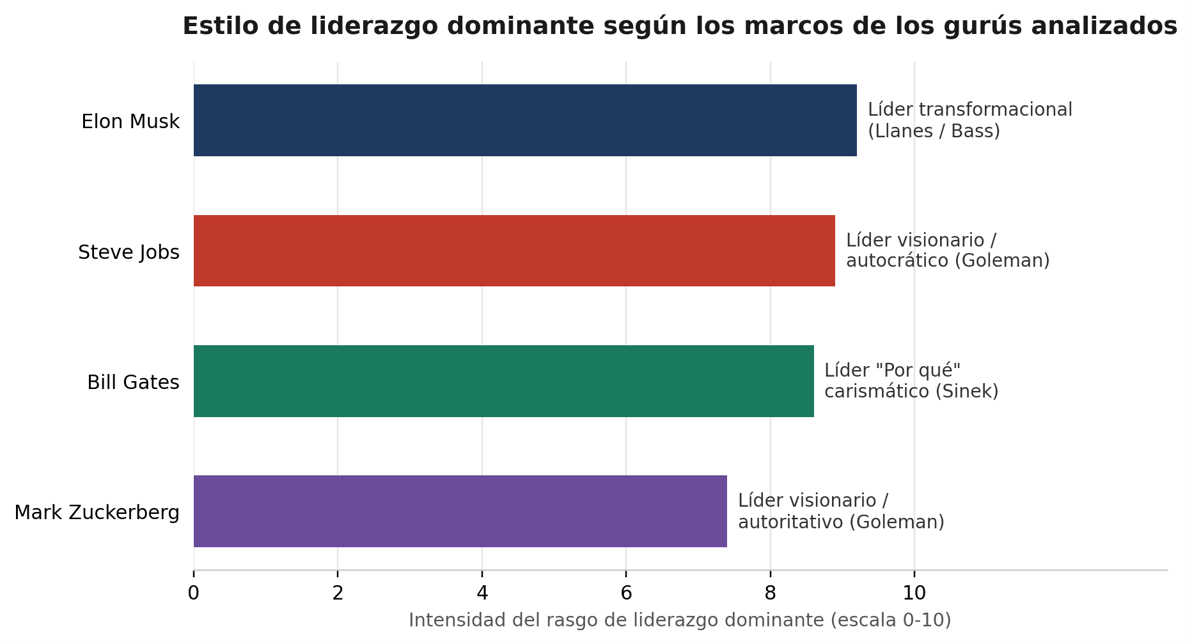 Estilos de liderazgos dominantes