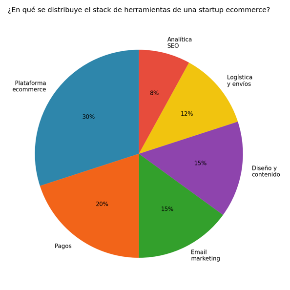 Distribución aproximada del presupuesto de herramientas en una startup de ecommerce en etapa de crecimiento.