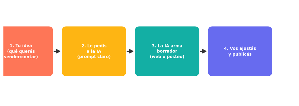El proceso completo, desde la idea a la publicación, resumido en 4 pasos.