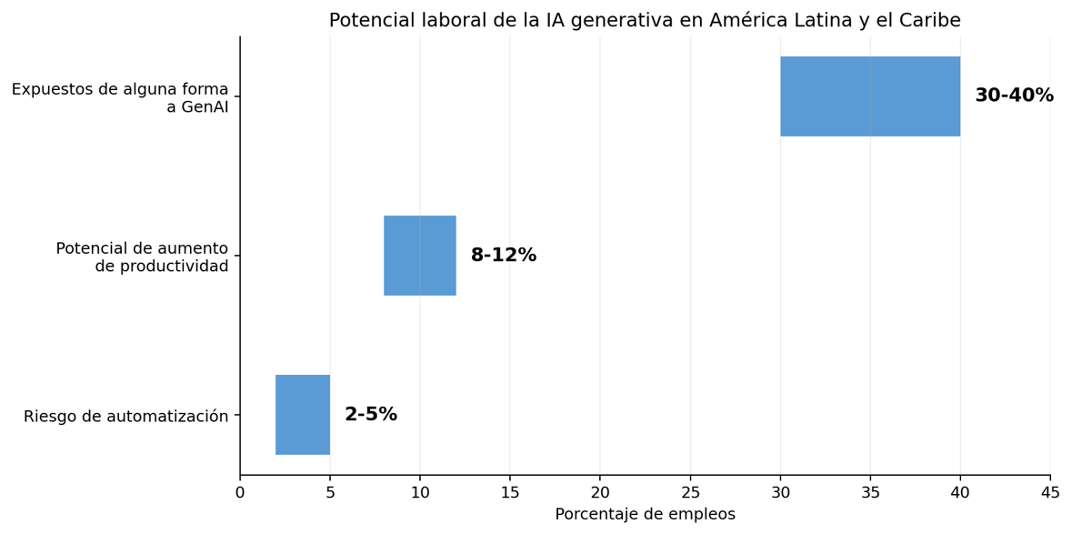 Exposición y potencial laboral de la IA generativa en América Latina y el Caribe. Fuente: Banco Mundial, abril de 2025.