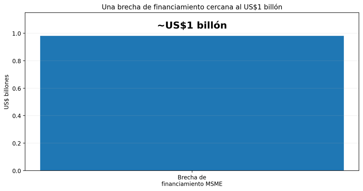 Estimación regional de la brecha de financiamiento de las mipymes. Fuente: IDB Invest, 2026.