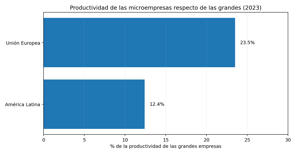 La productividad de la microempresa se expresa como porcentaje de la productividad laboral de las grandes empresas, 2023.