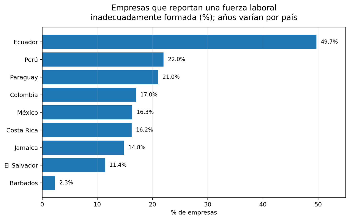 Fuente: OECD (2025), con datos de World Bank Enterprise Surveys. Ecuador 2024; otros países según el último año disponible citado por la OCDE.