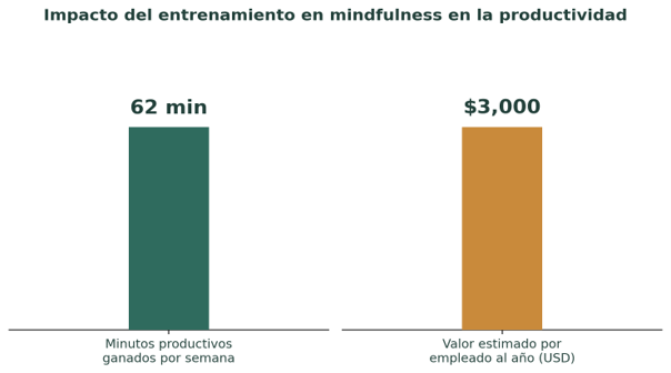 Minutos productivos ganados por semana y valor estimado por empleado al año tras un entrenamiento en mindfulness, según datos de Harvard Business Review citados por FasterCapital.