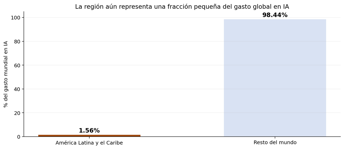 Participación estimada de América Latina y el Caribe en el gasto mundial en IA. Fuente: CEPAL, julio de 2025.