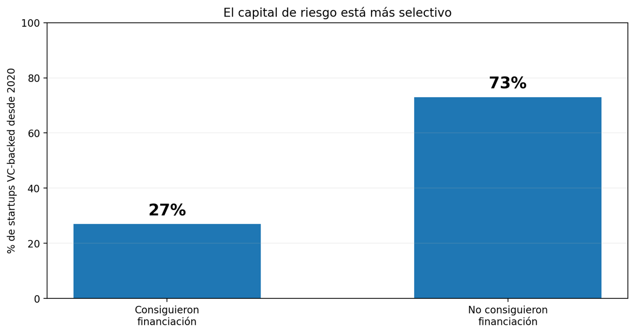 LAVCA reportó que solo 27% de las startups que habían levantado VC desde 2020 consiguió financiación nuevamente en los 18 meses previos al corte del informe 2026. Fuente: LAVCA, 2026.