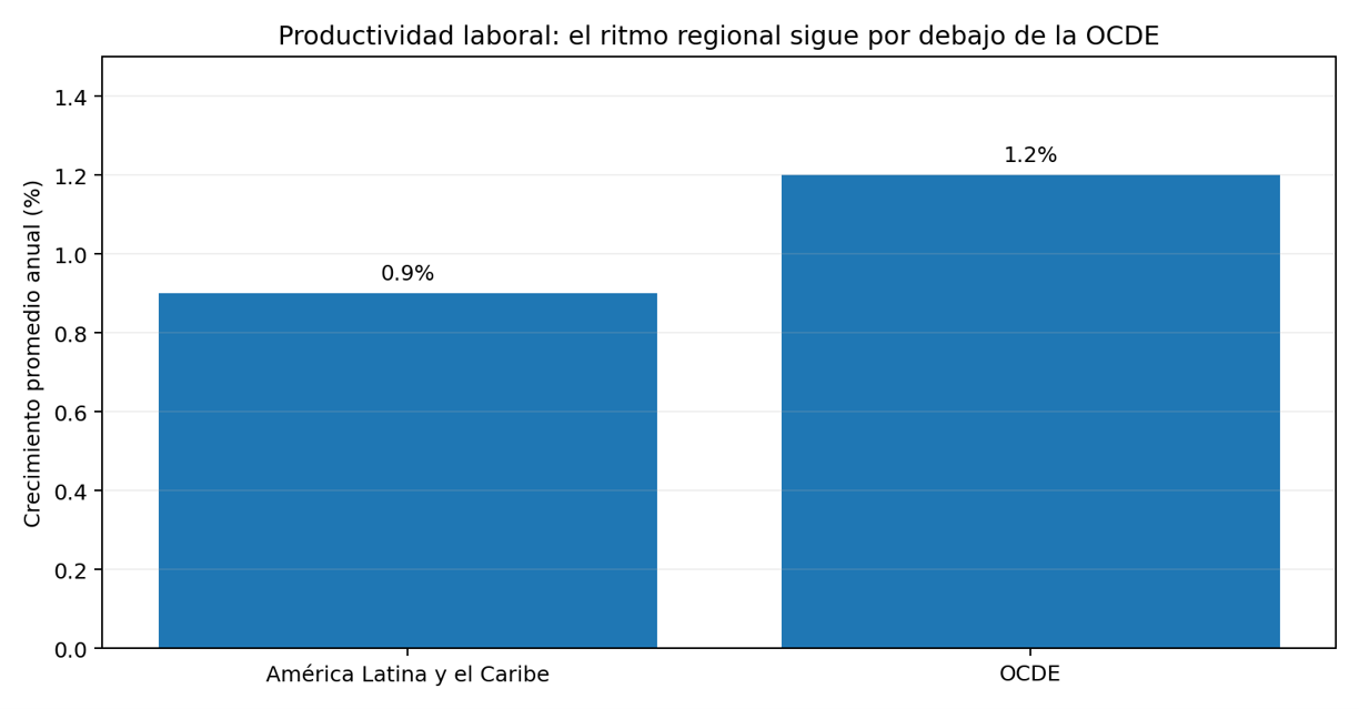 Crecimiento promedio anual de la productividad laboral, 1991-2024.