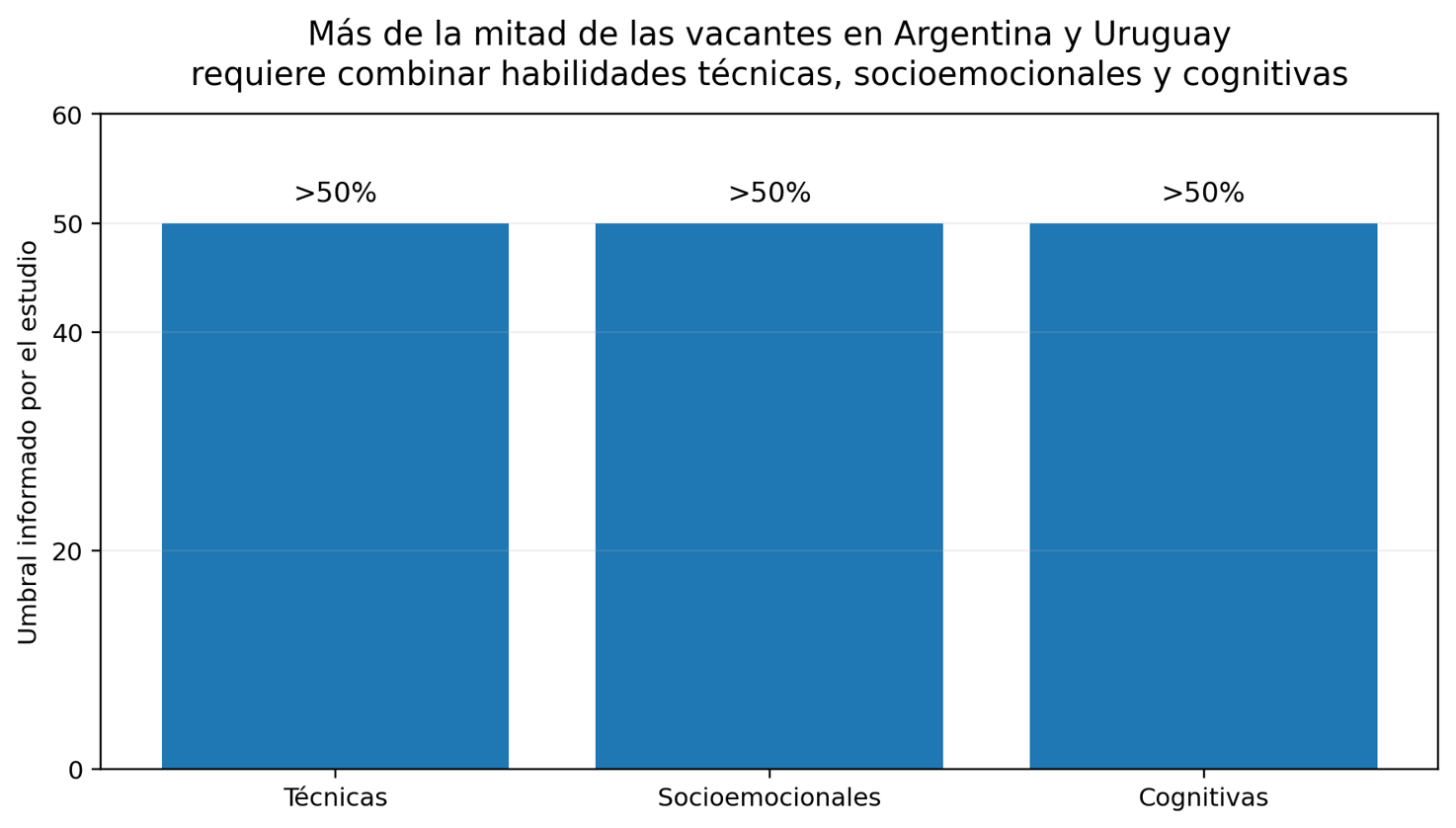 Fuente: World Bank (2025), “Bridging the Skills Gap: How Real-Time Job Vacancy Data Can Reshape Employment Strategies in Argentina and Uruguay”. El estudio reporta que más de la mitad de las vacantes analizadas requiere habilidades técnicas, socioemocionales y cognitivas.