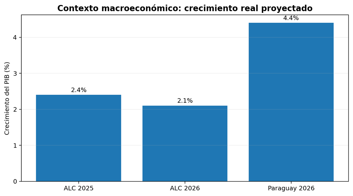 Contexto de crecimiento real proyectado. ALC = América Latina y el Caribe. Las cifras sirven como contexto macro, no como medida directa de rentabilidad empresarial.